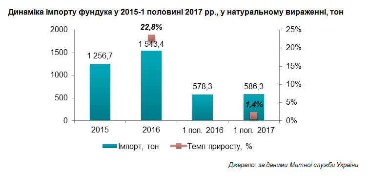 фундук
