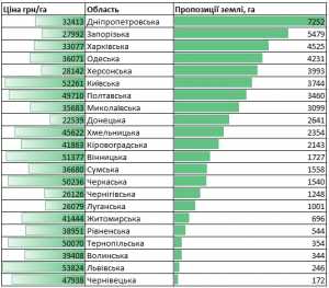 Визначили області, де найбільше продають паїв і за якою ціною