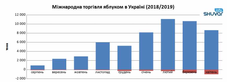 Україна продовжує зменшувати експорт яблука і збільшує його імпорт