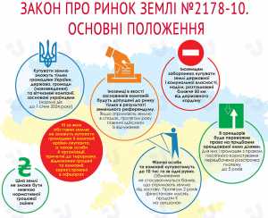 Закон про ринок землі №2178-10. Основні положення