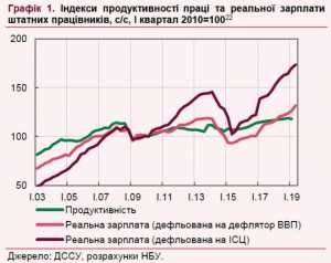 Реальна зарплата в Україні перевищила рівень 2013 року