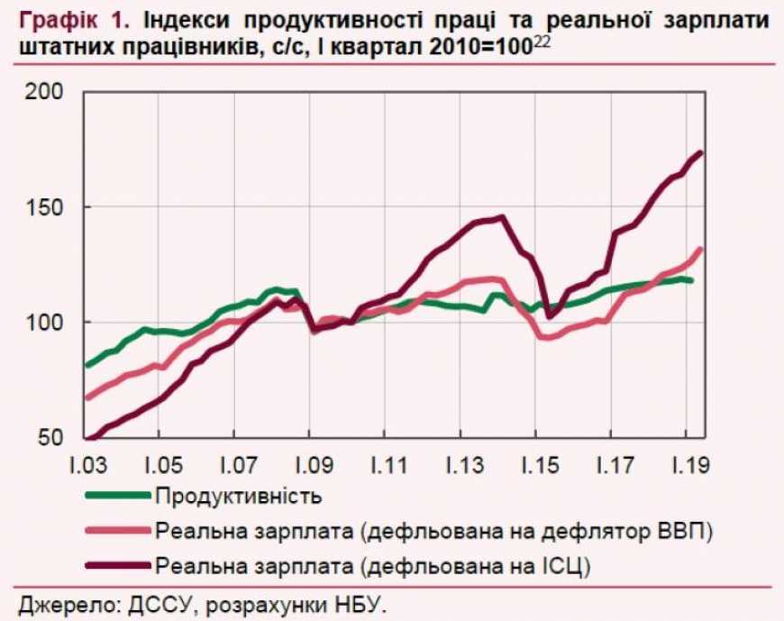 Реальна зарплата в Україні перевищила рівень 2013 року