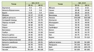 Озвучено оновлені ціни на фрукти та овочі в Україні