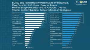 Визначено топ-5 товарів, які найбільше купували українці минулого року