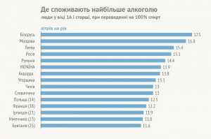 Україна потрапила в ТОП-10 країн, де найбільше споживають алкоголь