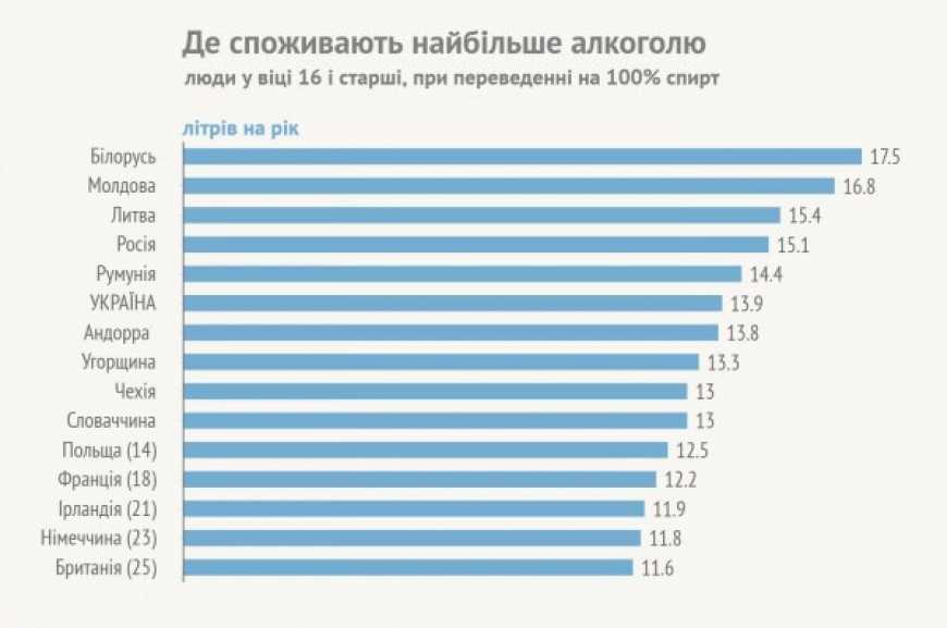 Україна потрапила в ТОП-10 країн, де найбільше споживають алкоголь