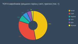 Україна виривається в лідери за обсягами вирощування горіхів