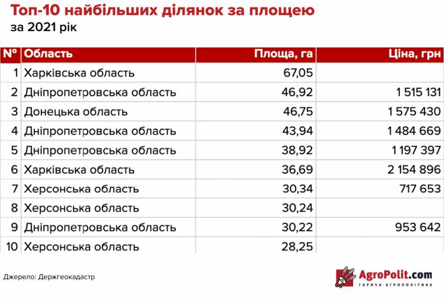 В Україні за 6 місяців 2021 року продали 28,3 тис. паїв загальною площею 103 тис. га