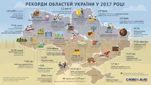 Херсонщина в минулому році стала лідером України по вирощуванню овочів