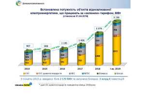 В Україні спостерігається бум розвитку альтернативної енергетики