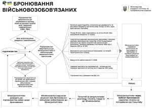 Оголошено схему бронювання військовозобов’язаних аграріїв