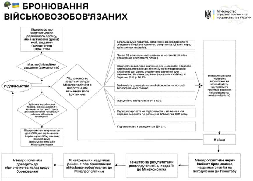 Оголошено схему бронювання військовозобов’язаних аграріїв