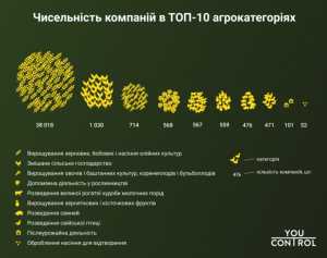 Названо найбільш прибуткові категорії сільського господарства