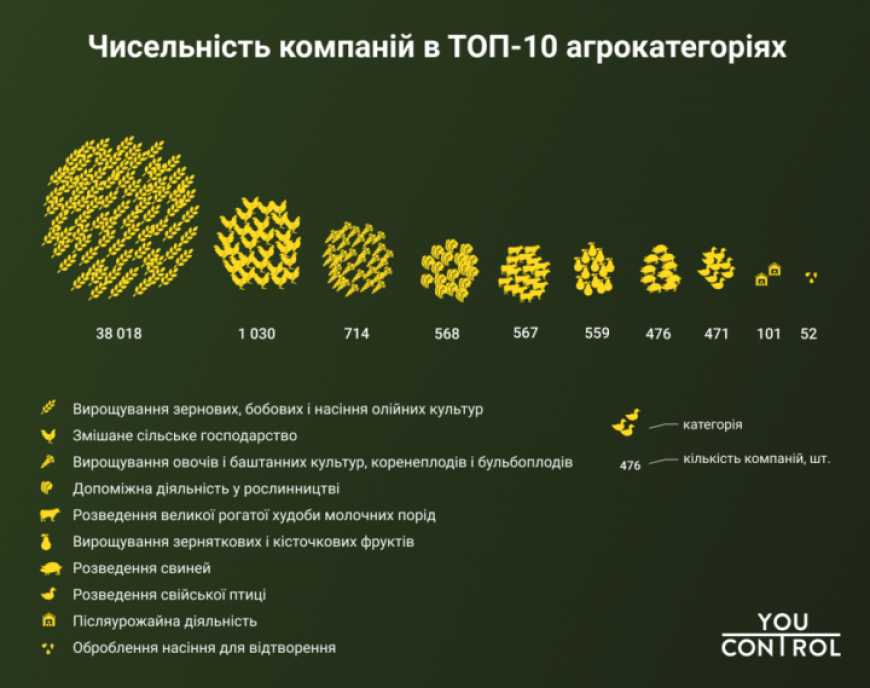 Названо найбільш прибуткові категорії сільського господарства
