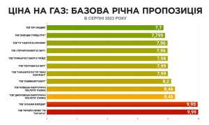 В Україні суттєво зміняться тарифи на газ