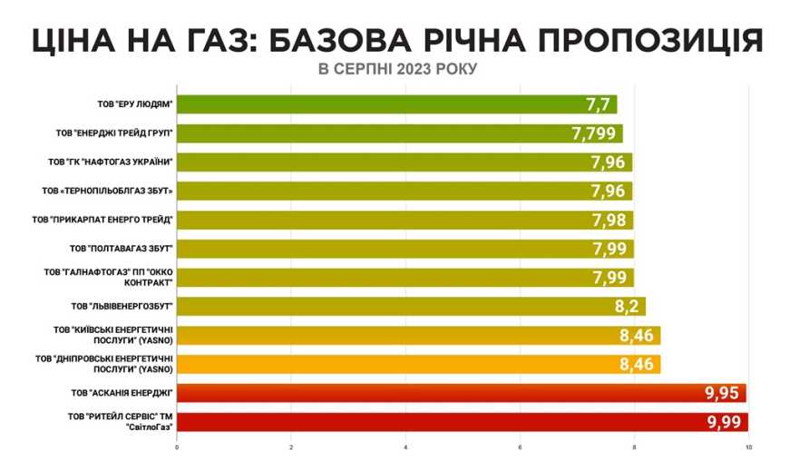 В Україні суттєво зміняться тарифи на газ